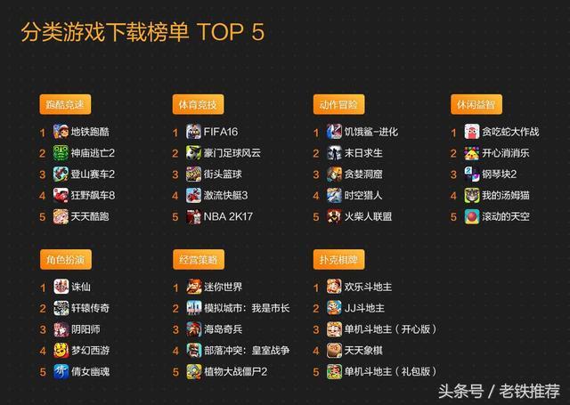 2017年网络游戏下载排行榜王者荣耀依然占据榜首