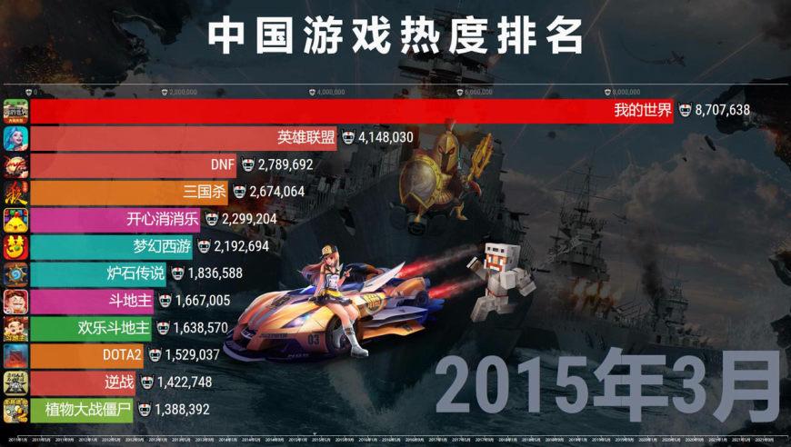 中国游戏排行榜,11年热度,网游到手游变迁史!